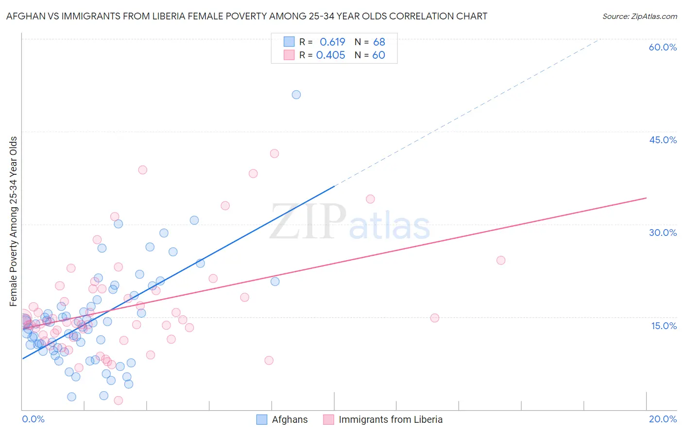 Afghan vs Immigrants from Liberia Female Poverty Among 25-34 Year Olds