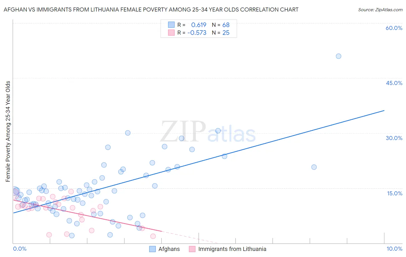 Afghan vs Immigrants from Lithuania Female Poverty Among 25-34 Year Olds