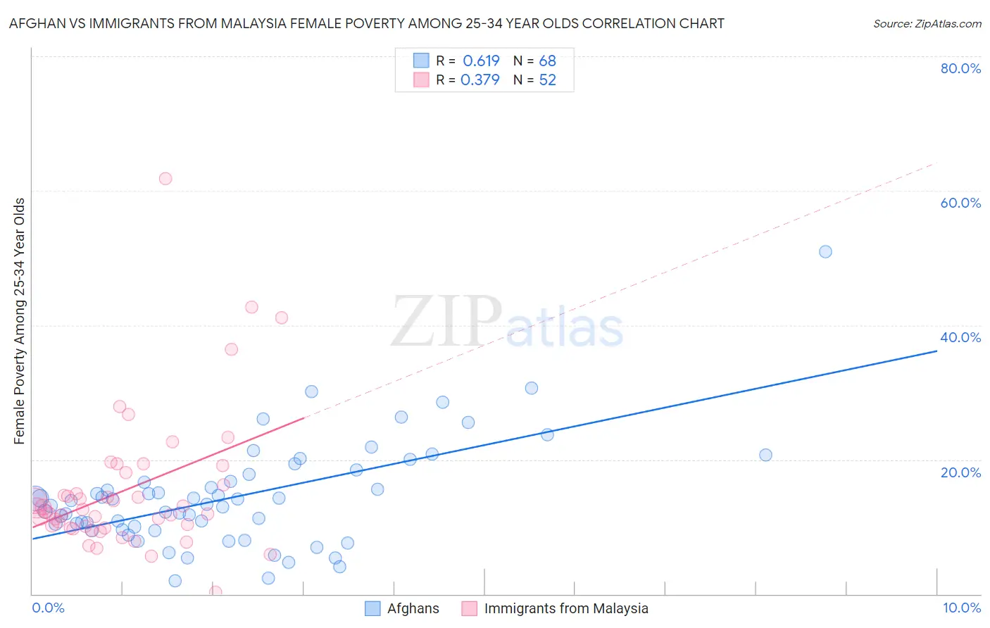 Afghan vs Immigrants from Malaysia Female Poverty Among 25-34 Year Olds