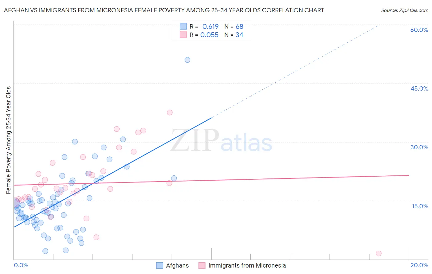 Afghan vs Immigrants from Micronesia Female Poverty Among 25-34 Year Olds