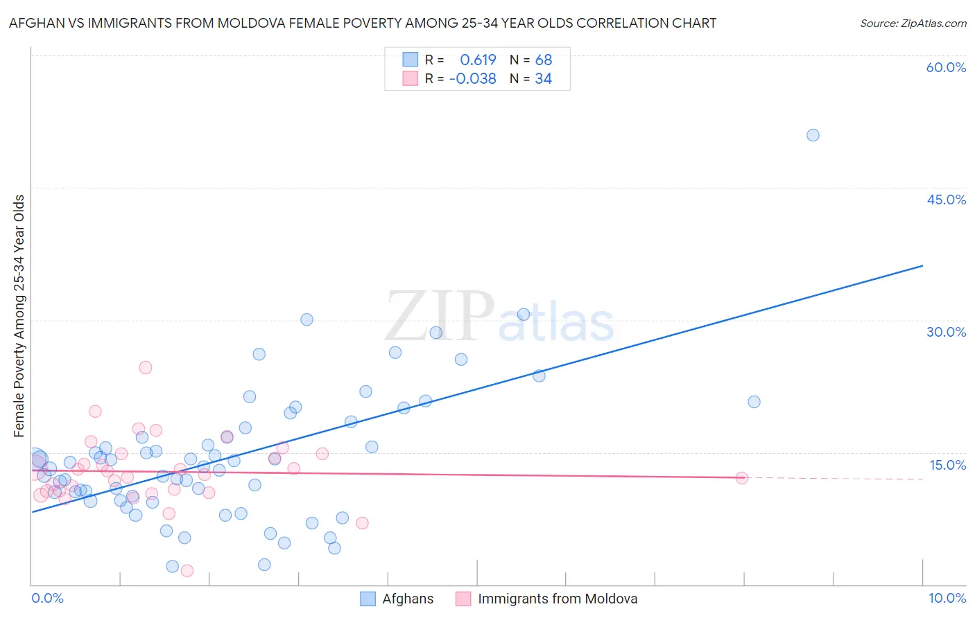 Afghan vs Immigrants from Moldova Female Poverty Among 25-34 Year Olds