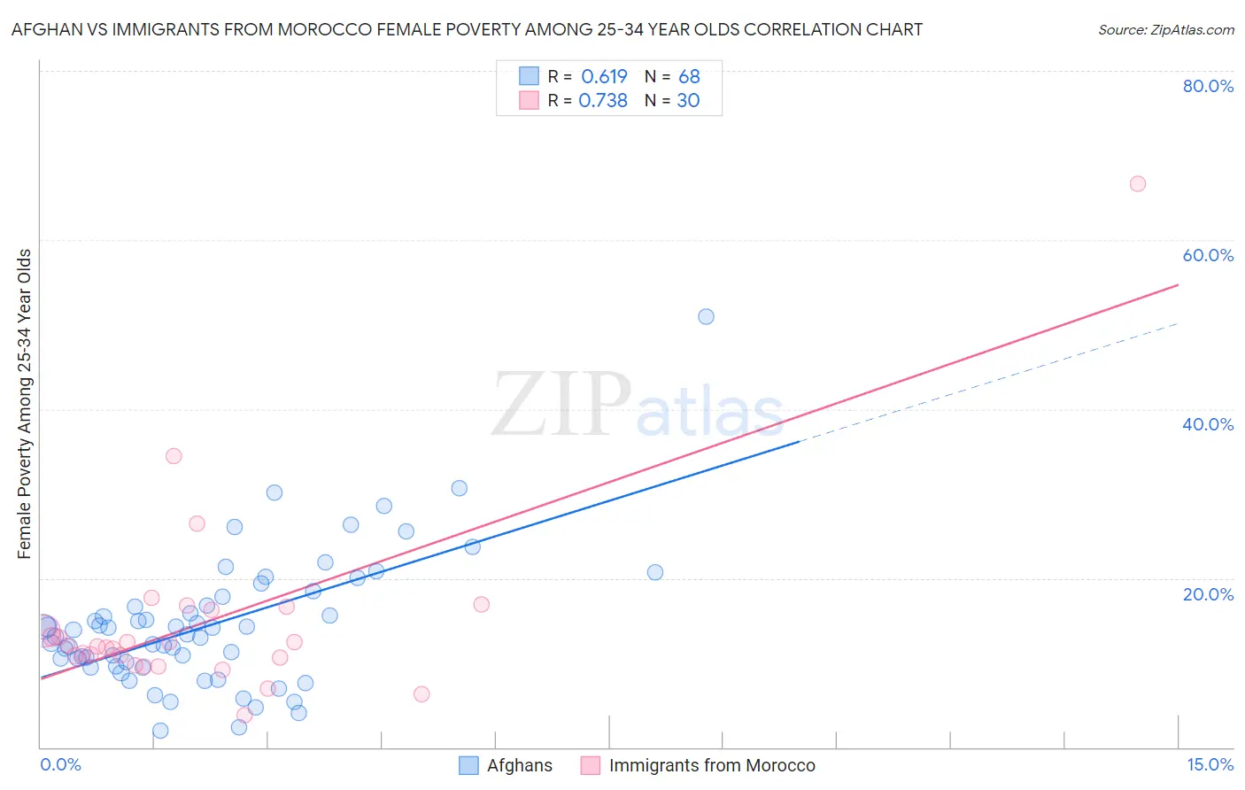 Afghan vs Immigrants from Morocco Female Poverty Among 25-34 Year Olds