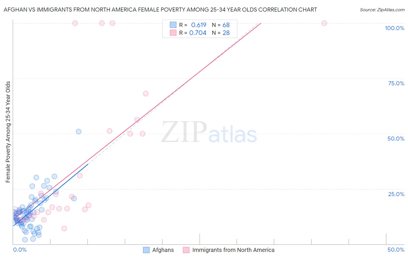 Afghan vs Immigrants from North America Female Poverty Among 25-34 Year Olds