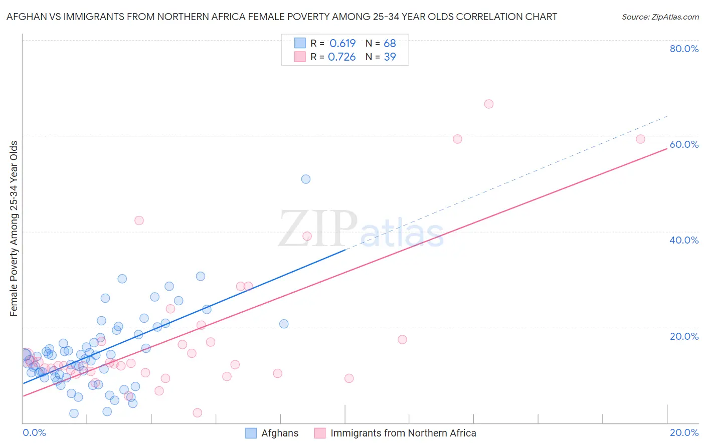 Afghan vs Immigrants from Northern Africa Female Poverty Among 25-34 Year Olds