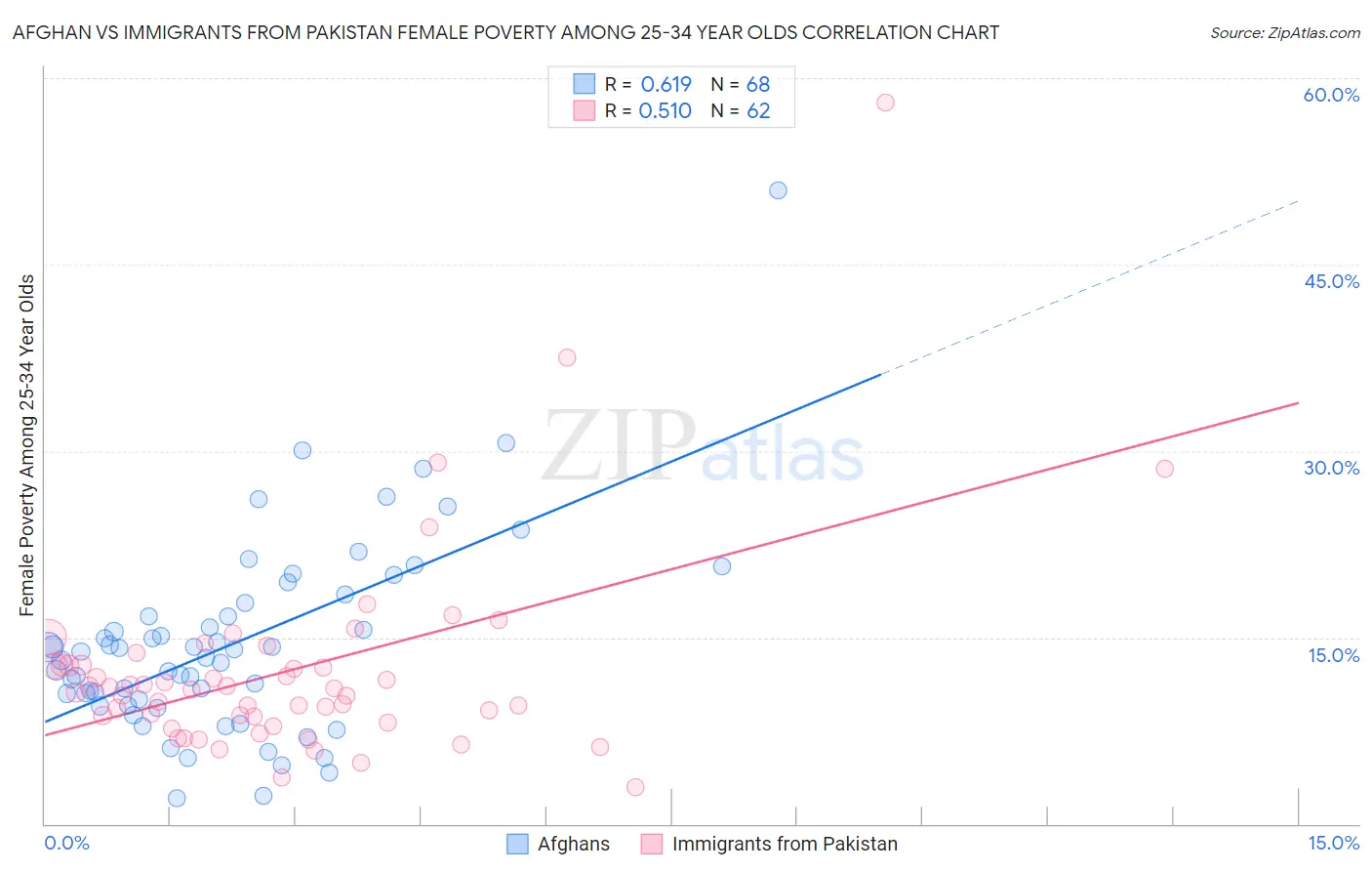 Afghan vs Immigrants from Pakistan Female Poverty Among 25-34 Year Olds