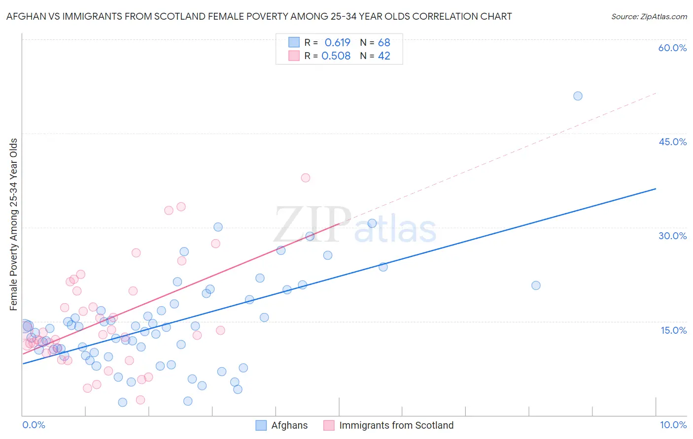 Afghan vs Immigrants from Scotland Female Poverty Among 25-34 Year Olds