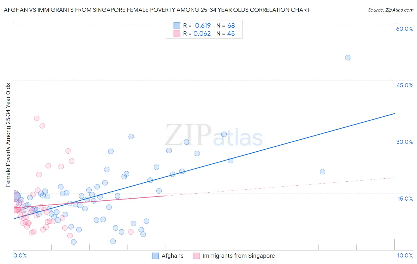Afghan vs Immigrants from Singapore Female Poverty Among 25-34 Year Olds