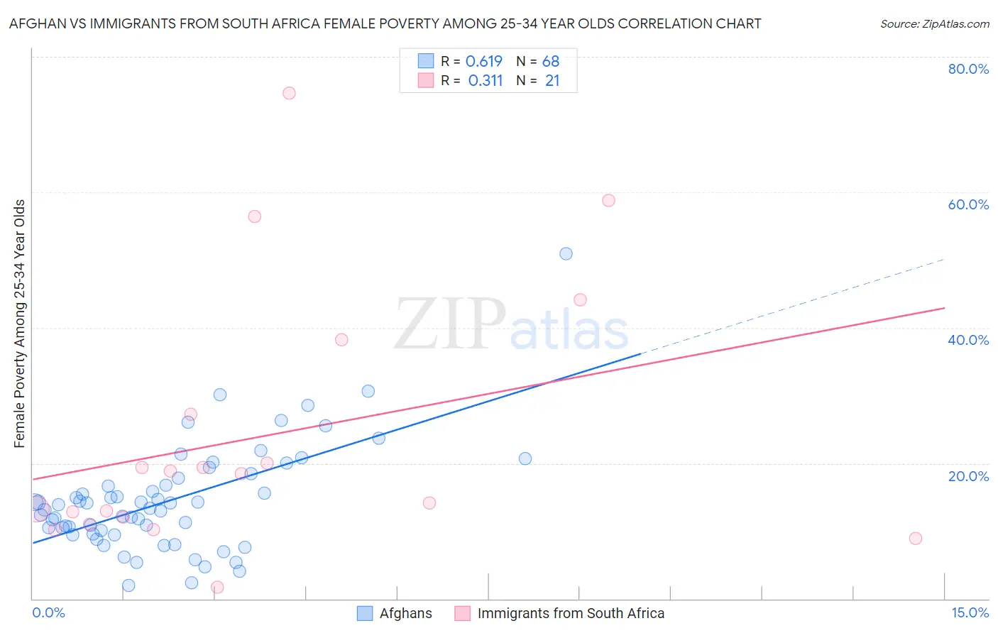 Afghan vs Immigrants from South Africa Female Poverty Among 25-34 Year Olds