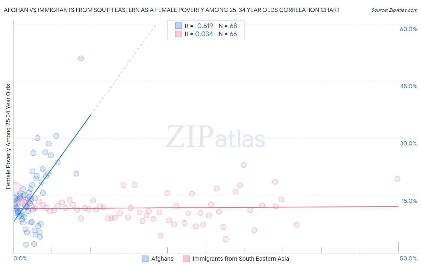 Afghan vs Immigrants from South Eastern Asia Female Poverty Among 25-34 Year Olds