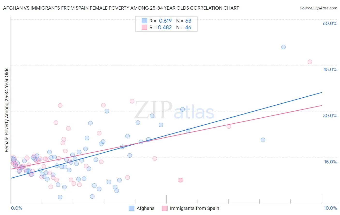 Afghan vs Immigrants from Spain Female Poverty Among 25-34 Year Olds