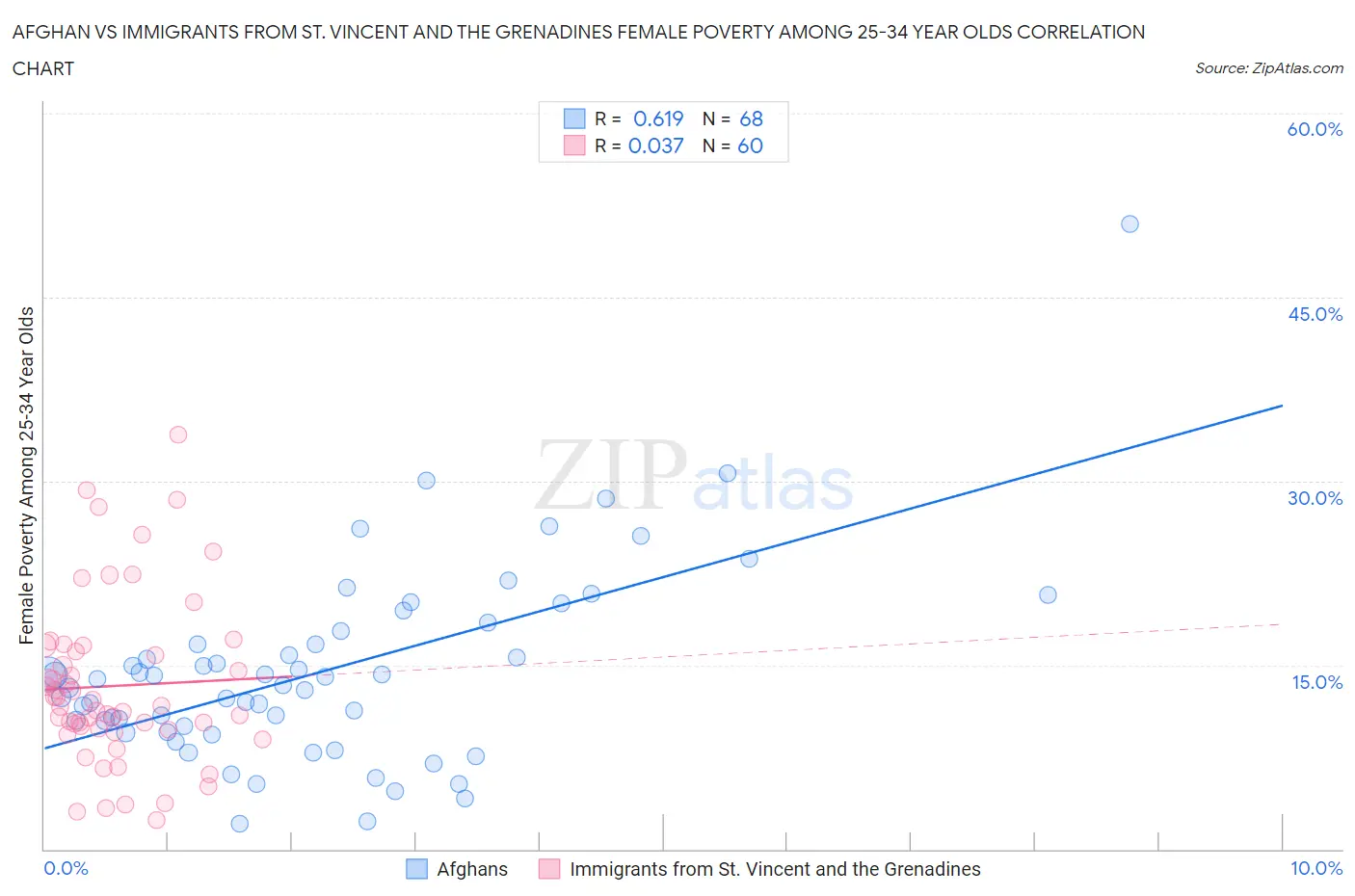 Afghan vs Immigrants from St. Vincent and the Grenadines Female Poverty Among 25-34 Year Olds