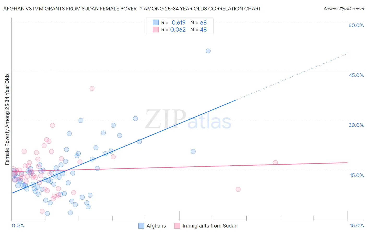 Afghan vs Immigrants from Sudan Female Poverty Among 25-34 Year Olds