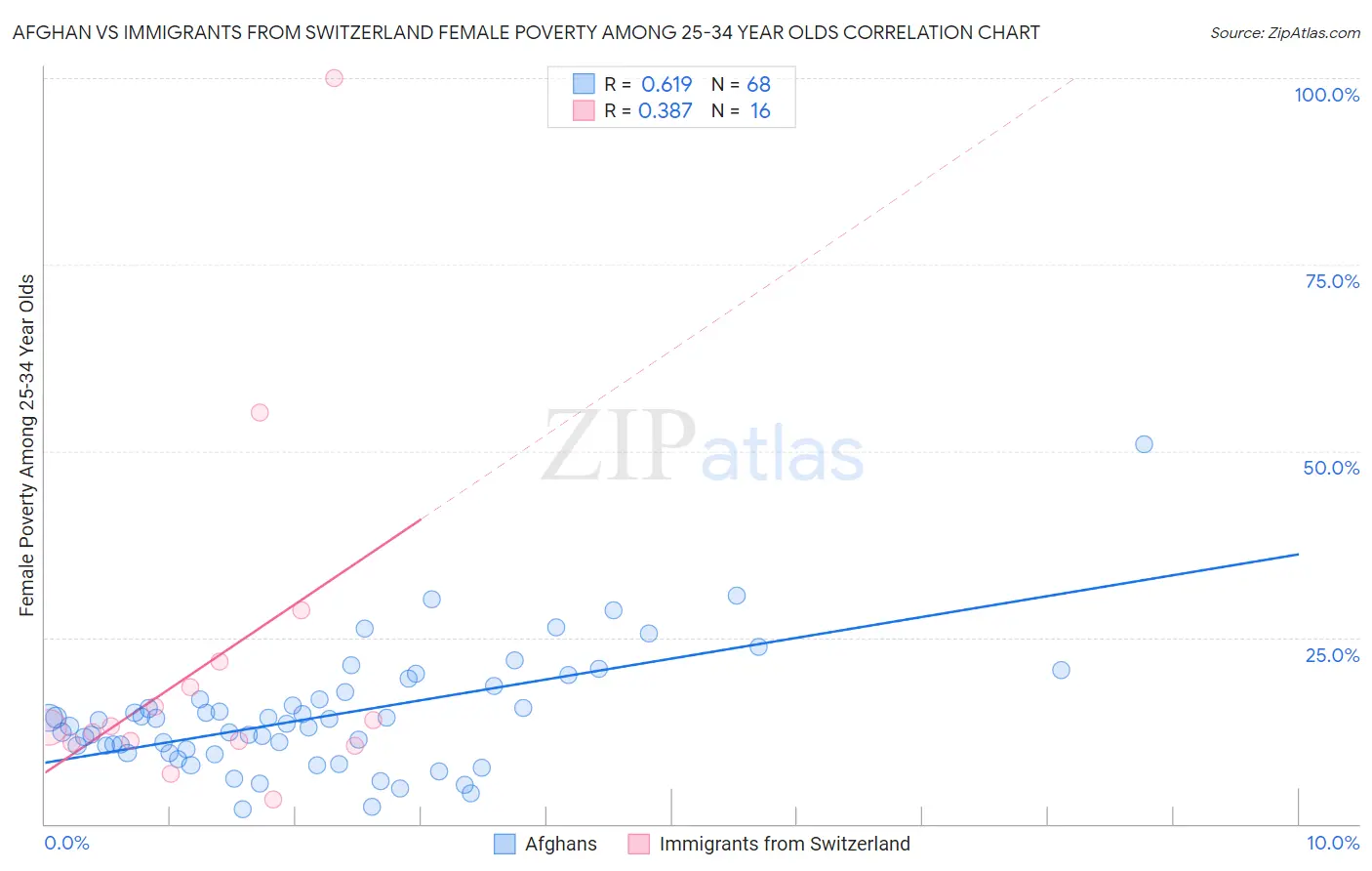 Afghan vs Immigrants from Switzerland Female Poverty Among 25-34 Year Olds