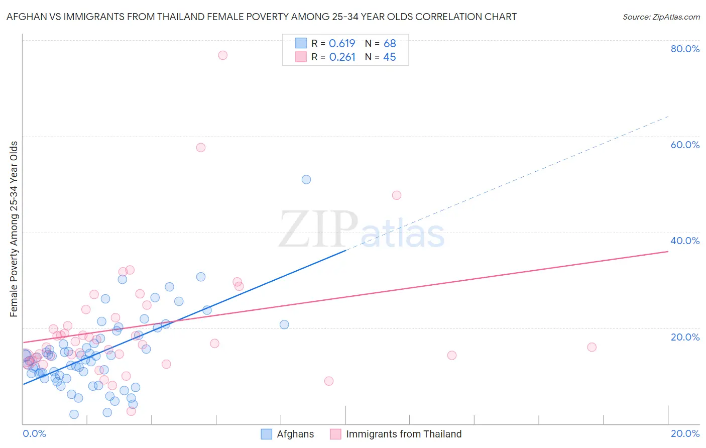 Afghan vs Immigrants from Thailand Female Poverty Among 25-34 Year Olds