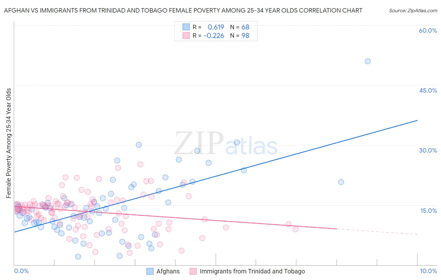 Afghan vs Immigrants from Trinidad and Tobago Female Poverty Among 25-34 Year Olds