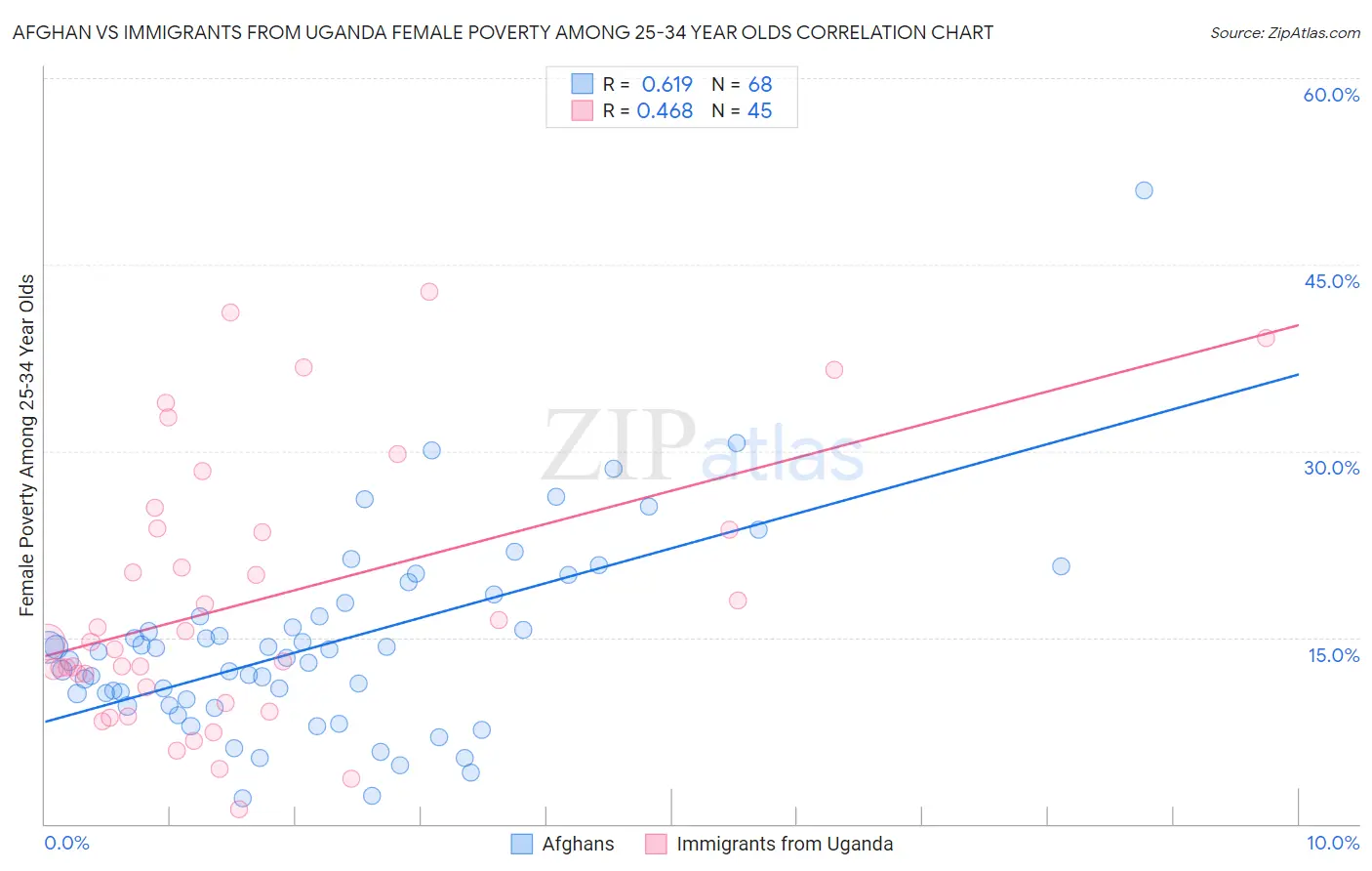 Afghan vs Immigrants from Uganda Female Poverty Among 25-34 Year Olds