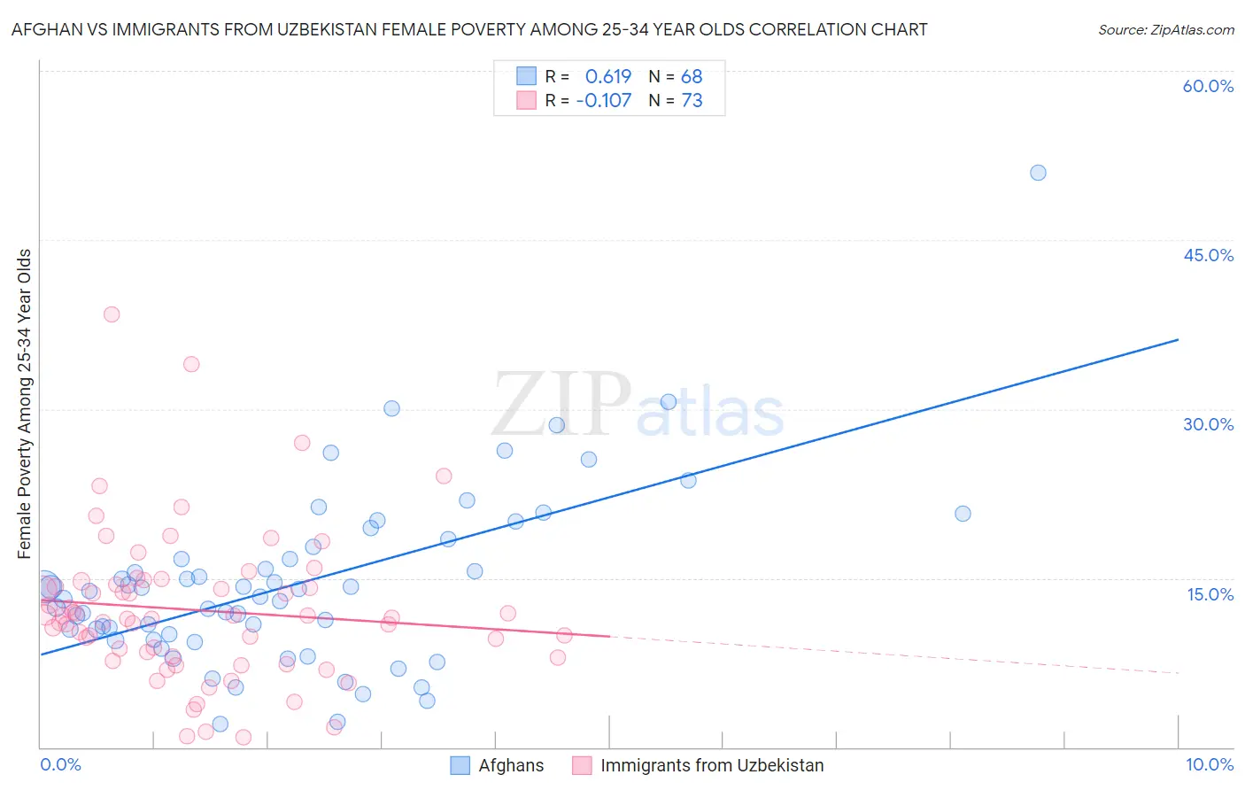 Afghan vs Immigrants from Uzbekistan Female Poverty Among 25-34 Year Olds