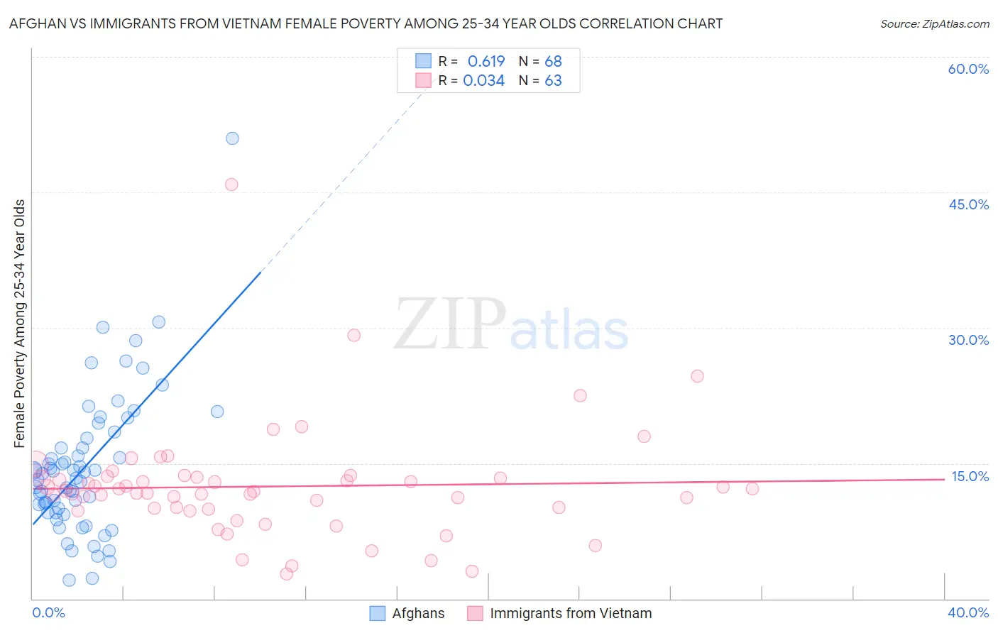 Afghan vs Immigrants from Vietnam Female Poverty Among 25-34 Year Olds