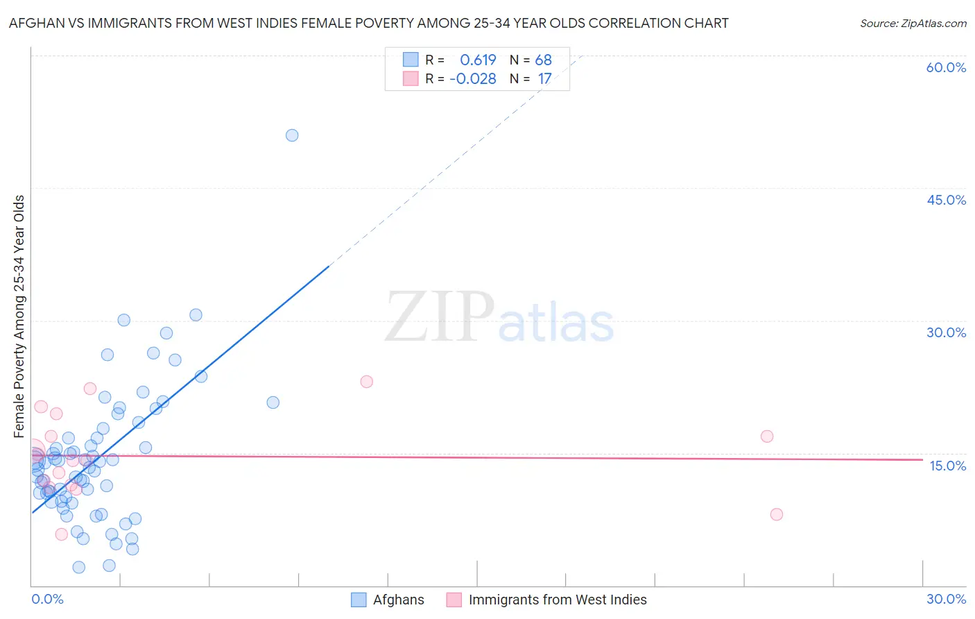 Afghan vs Immigrants from West Indies Female Poverty Among 25-34 Year Olds