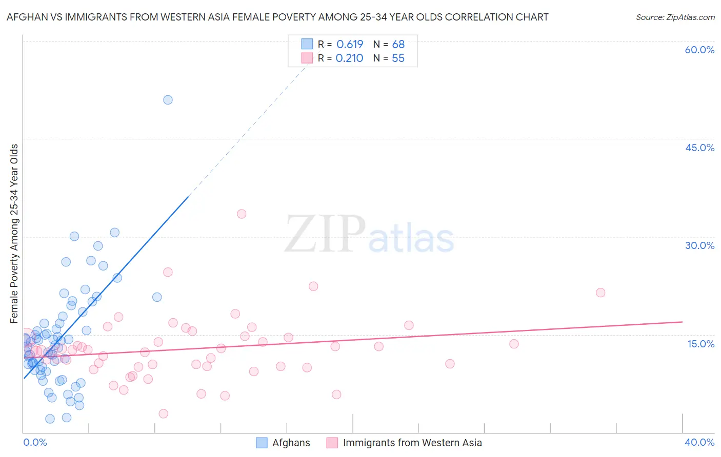 Afghan vs Immigrants from Western Asia Female Poverty Among 25-34 Year Olds