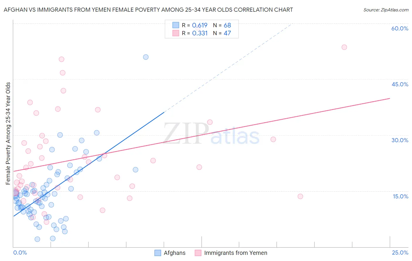 Afghan vs Immigrants from Yemen Female Poverty Among 25-34 Year Olds