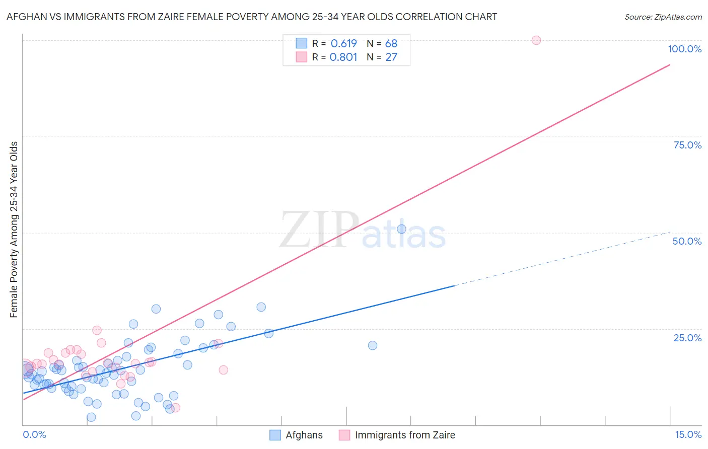 Afghan vs Immigrants from Zaire Female Poverty Among 25-34 Year Olds
