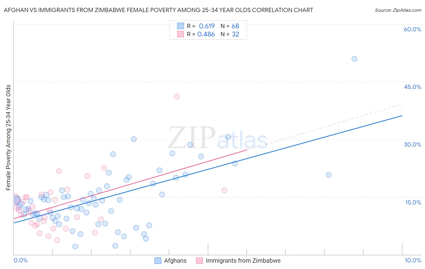 Afghan vs Immigrants from Zimbabwe Female Poverty Among 25-34 Year Olds
