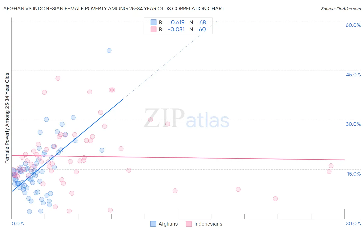 Afghan vs Indonesian Female Poverty Among 25-34 Year Olds