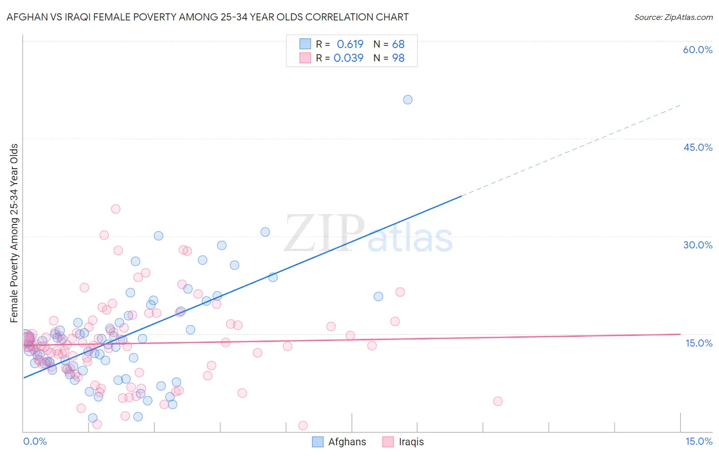 Afghan vs Iraqi Female Poverty Among 25-34 Year Olds