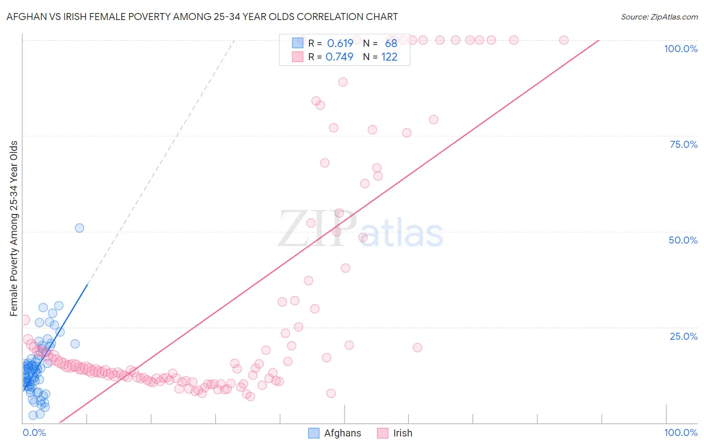Afghan vs Irish Female Poverty Among 25-34 Year Olds