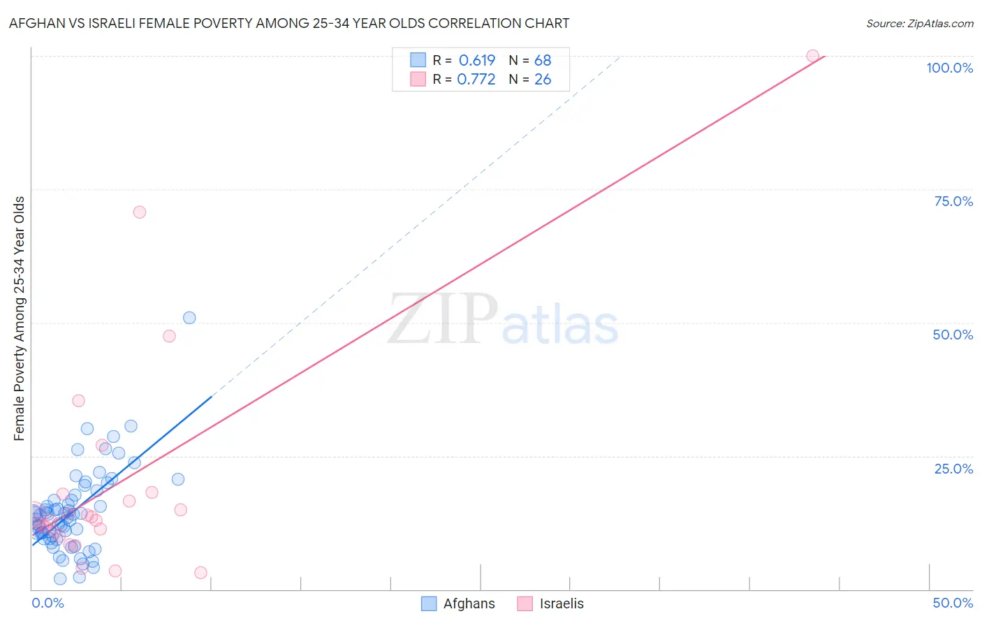 Afghan vs Israeli Female Poverty Among 25-34 Year Olds