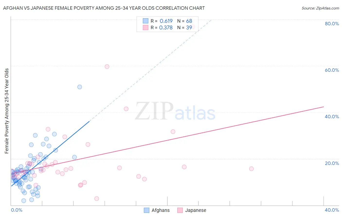 Afghan vs Japanese Female Poverty Among 25-34 Year Olds