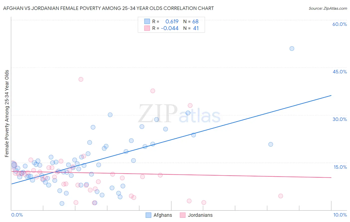 Afghan vs Jordanian Female Poverty Among 25-34 Year Olds