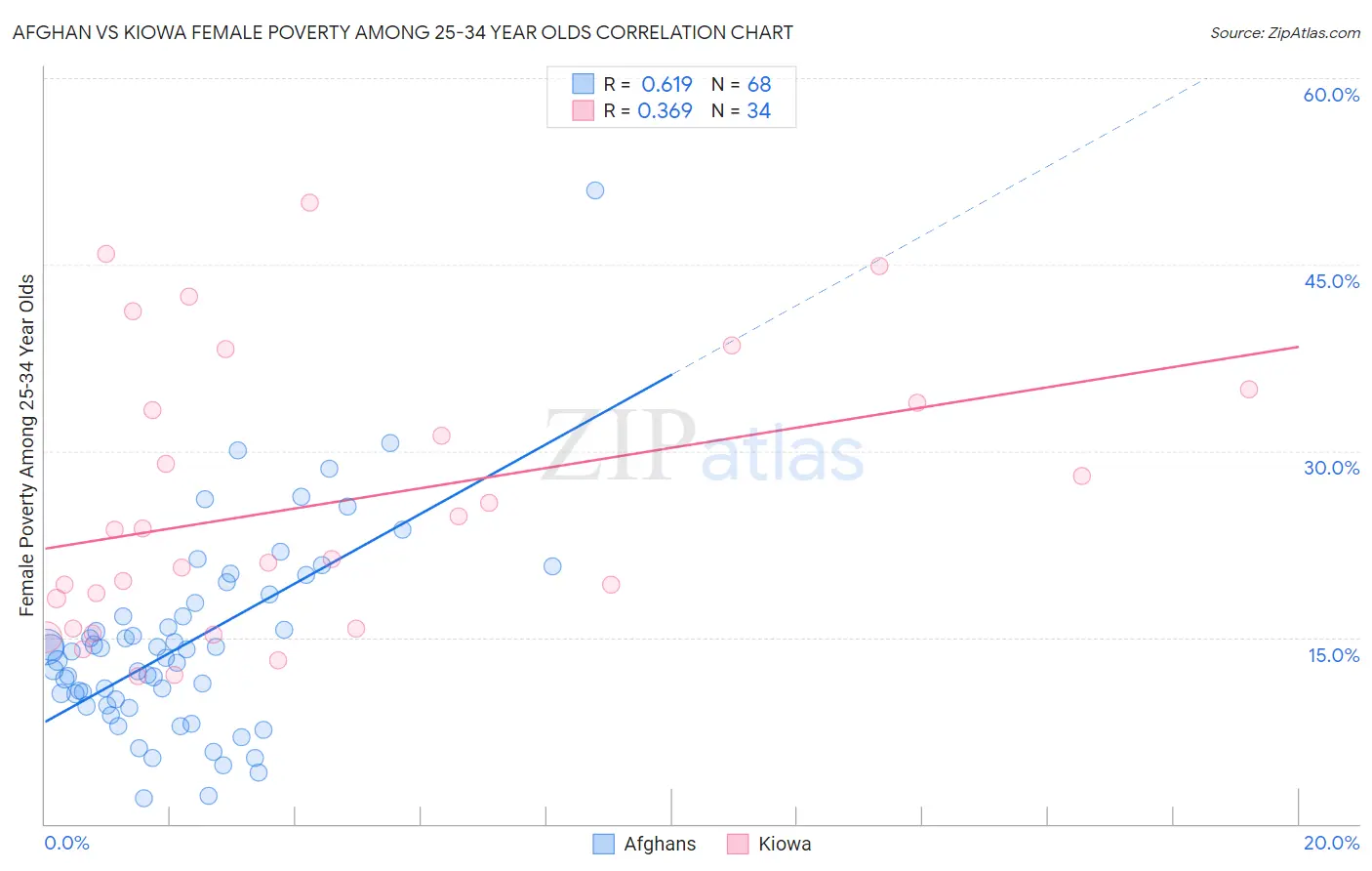 Afghan vs Kiowa Female Poverty Among 25-34 Year Olds