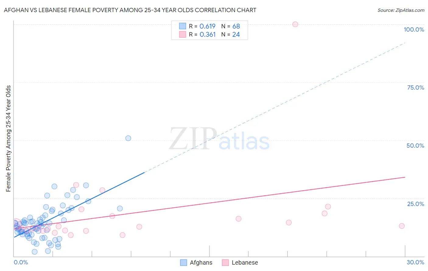 Afghan vs Lebanese Female Poverty Among 25-34 Year Olds