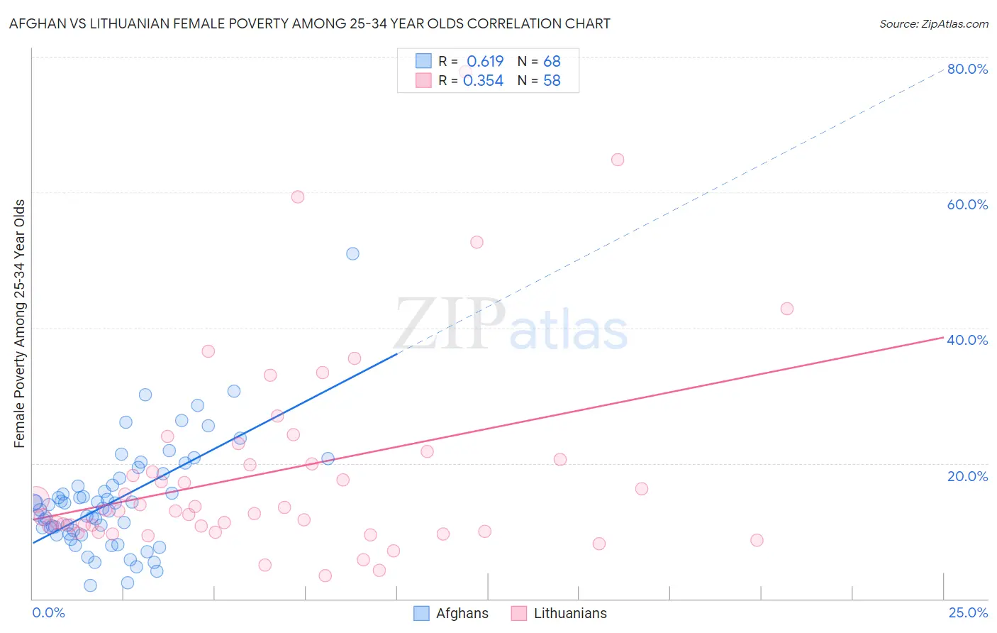 Afghan vs Lithuanian Female Poverty Among 25-34 Year Olds
