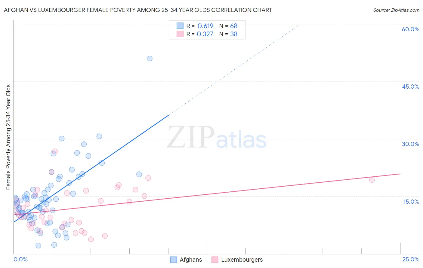 Afghan vs Luxembourger Female Poverty Among 25-34 Year Olds