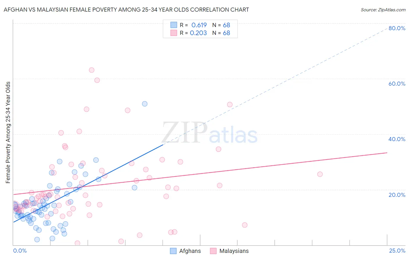 Afghan vs Malaysian Female Poverty Among 25-34 Year Olds