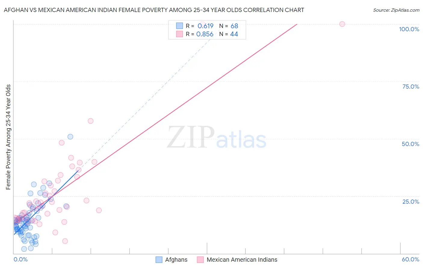 Afghan vs Mexican American Indian Female Poverty Among 25-34 Year Olds