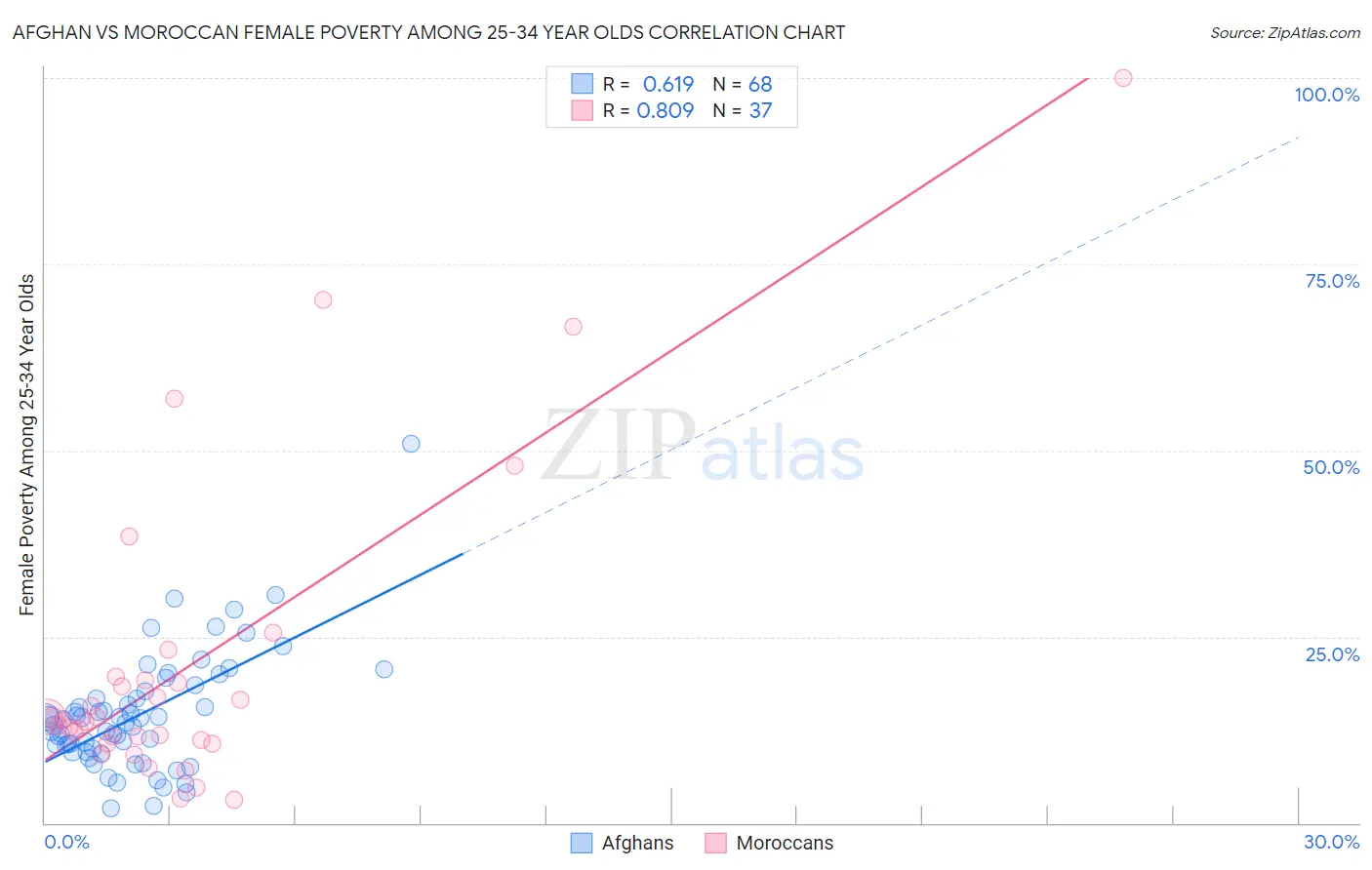 Afghan vs Moroccan Female Poverty Among 25-34 Year Olds
