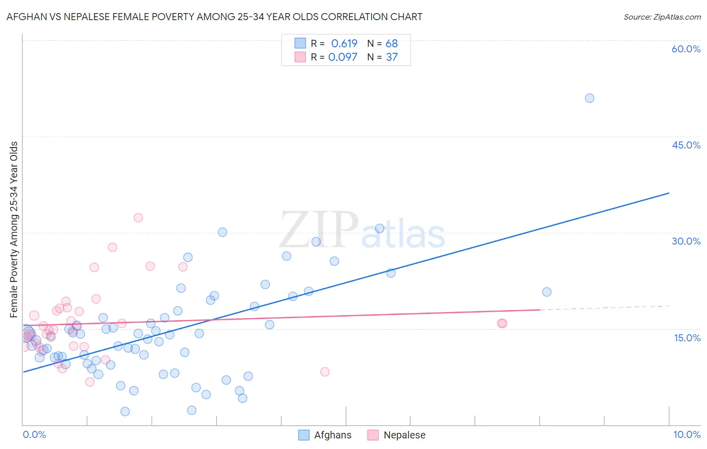 Afghan vs Nepalese Female Poverty Among 25-34 Year Olds