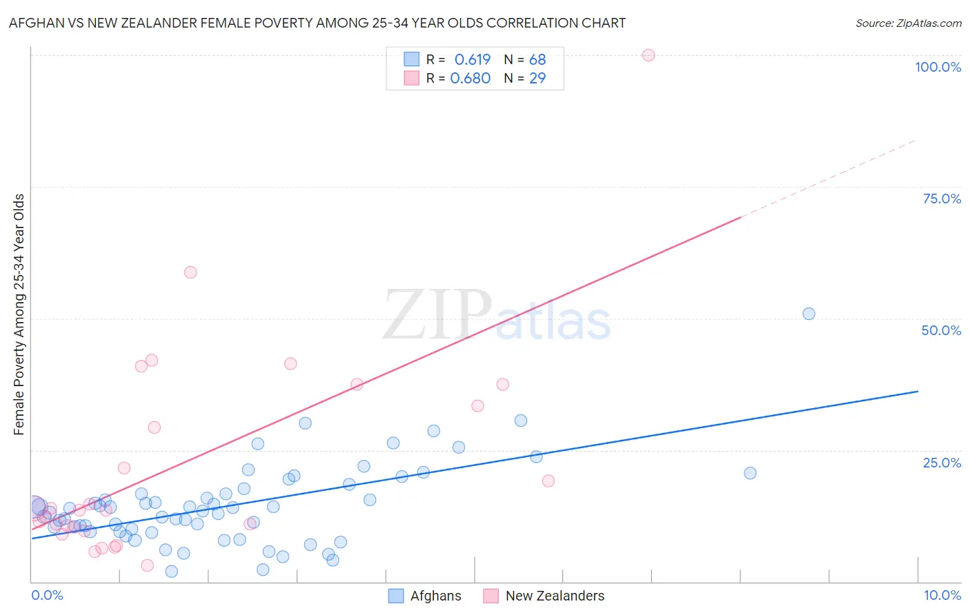Afghan vs New Zealander Female Poverty Among 25-34 Year Olds