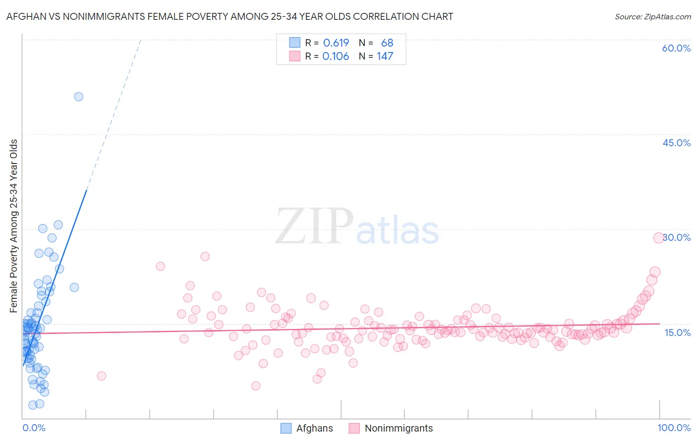 Afghan vs Nonimmigrants Female Poverty Among 25-34 Year Olds