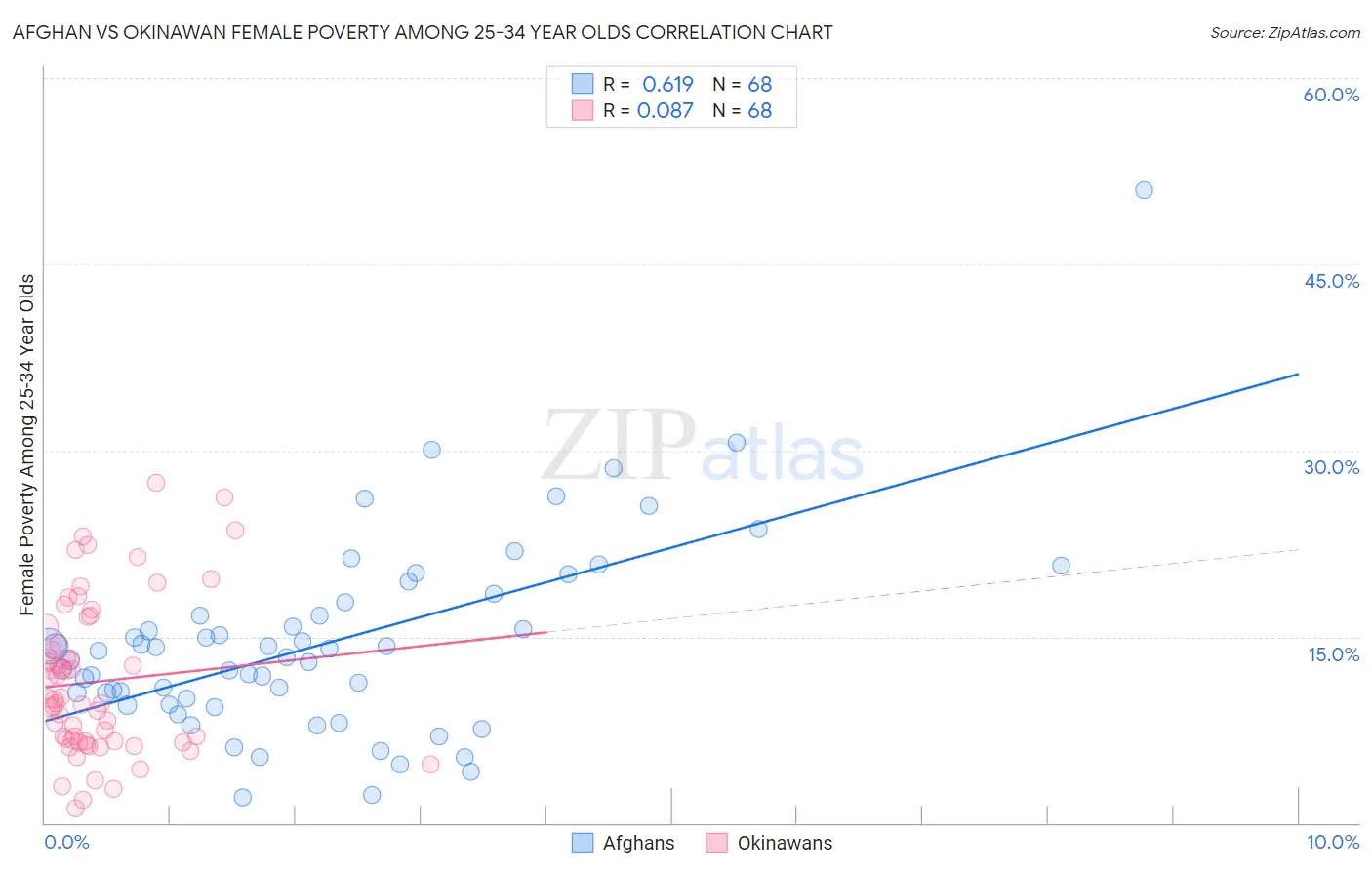 Afghan vs Okinawan Female Poverty Among 25-34 Year Olds
