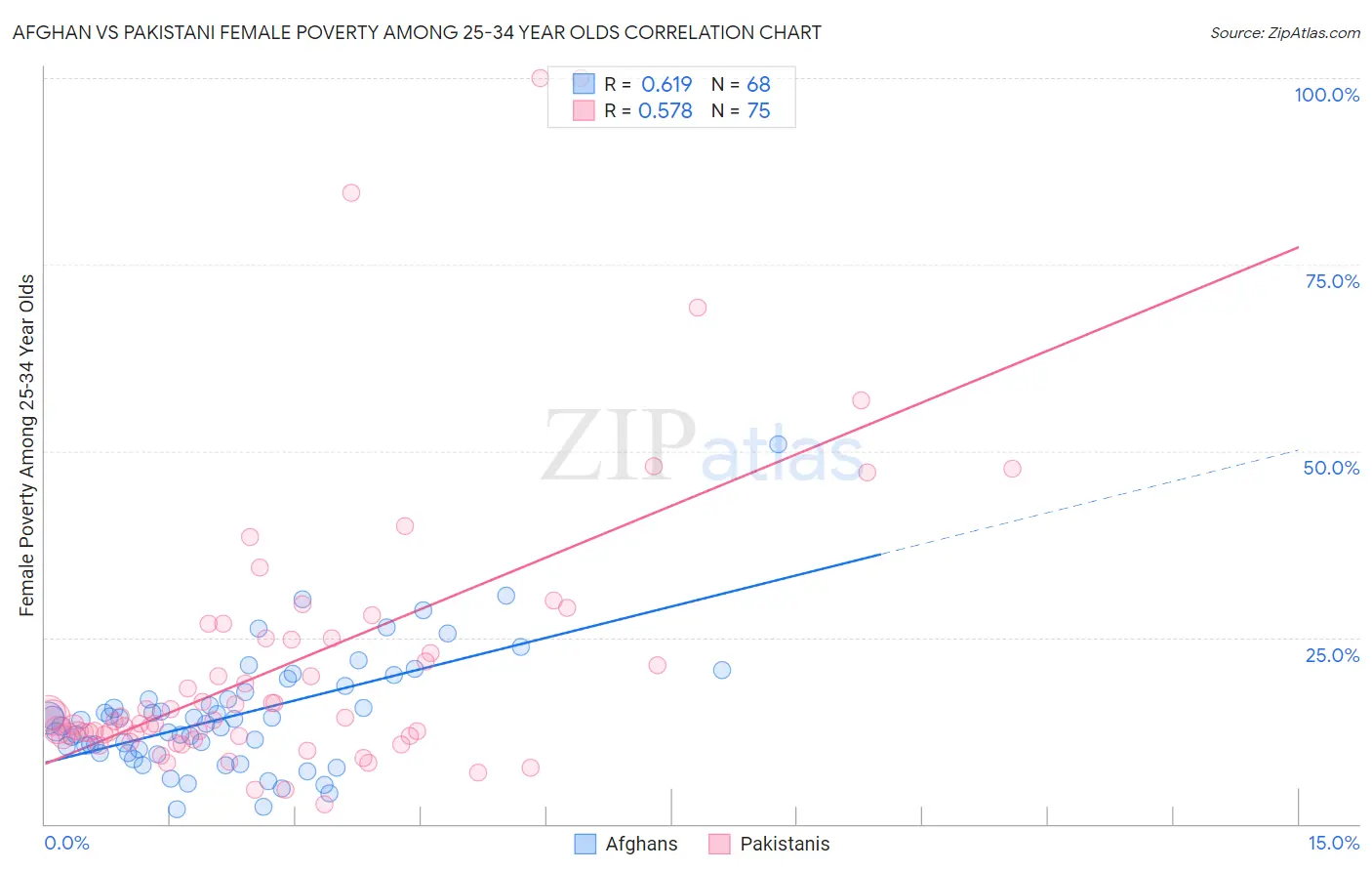 Afghan vs Pakistani Female Poverty Among 25-34 Year Olds