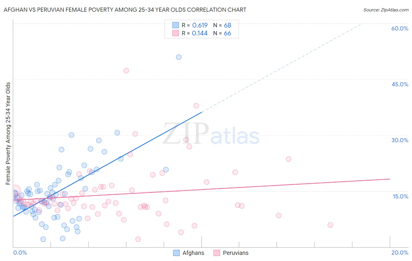 Afghan vs Peruvian Female Poverty Among 25-34 Year Olds