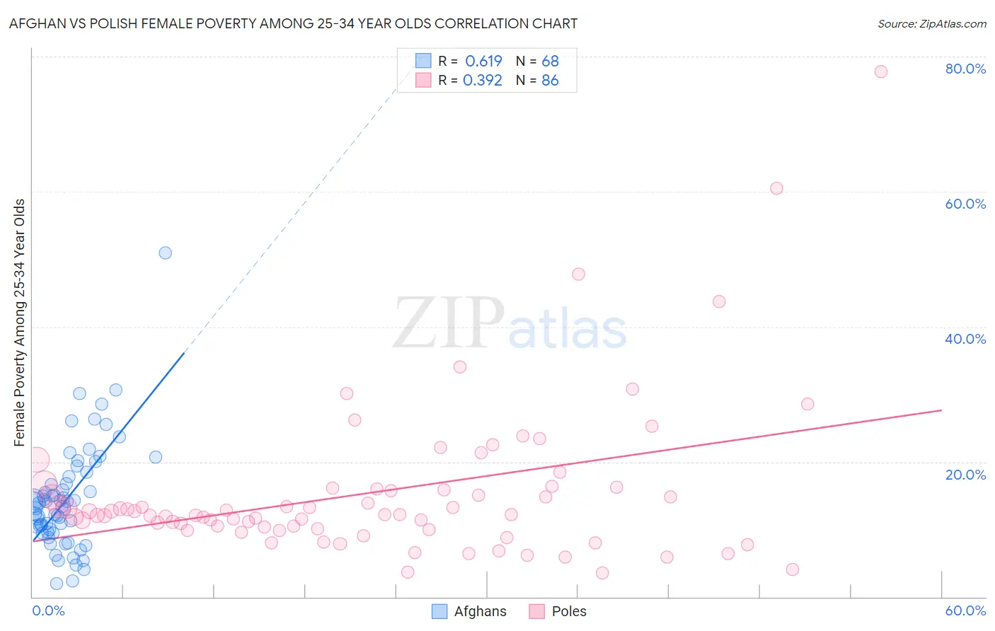 Afghan vs Polish Female Poverty Among 25-34 Year Olds