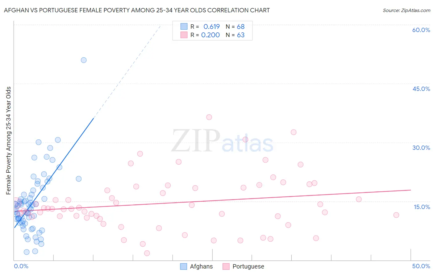 Afghan vs Portuguese Female Poverty Among 25-34 Year Olds