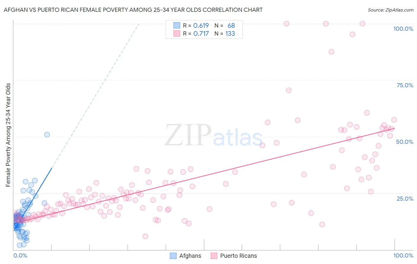 Afghan vs Puerto Rican Female Poverty Among 25-34 Year Olds