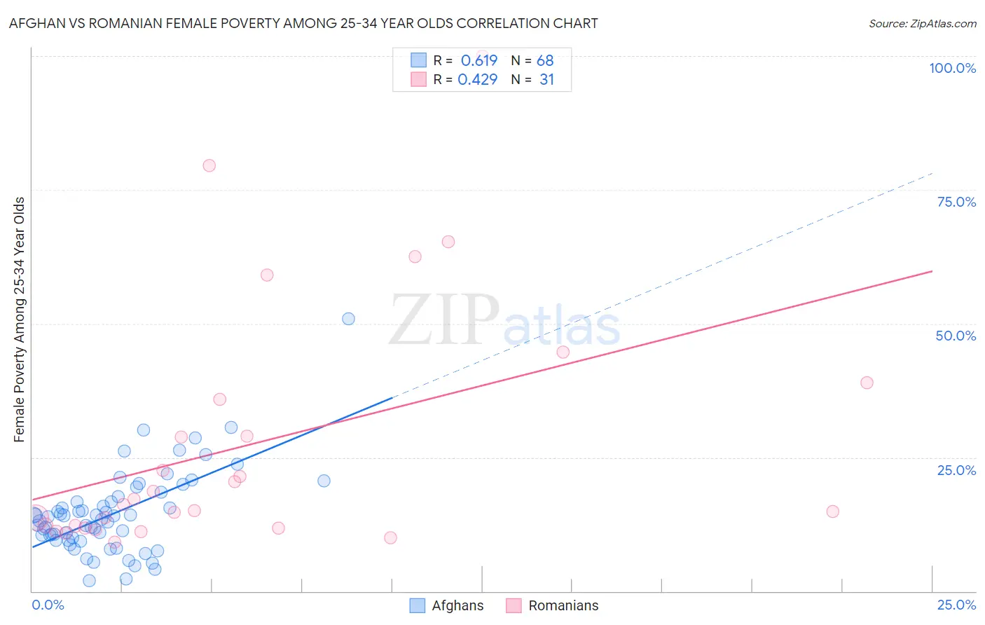 Afghan vs Romanian Female Poverty Among 25-34 Year Olds